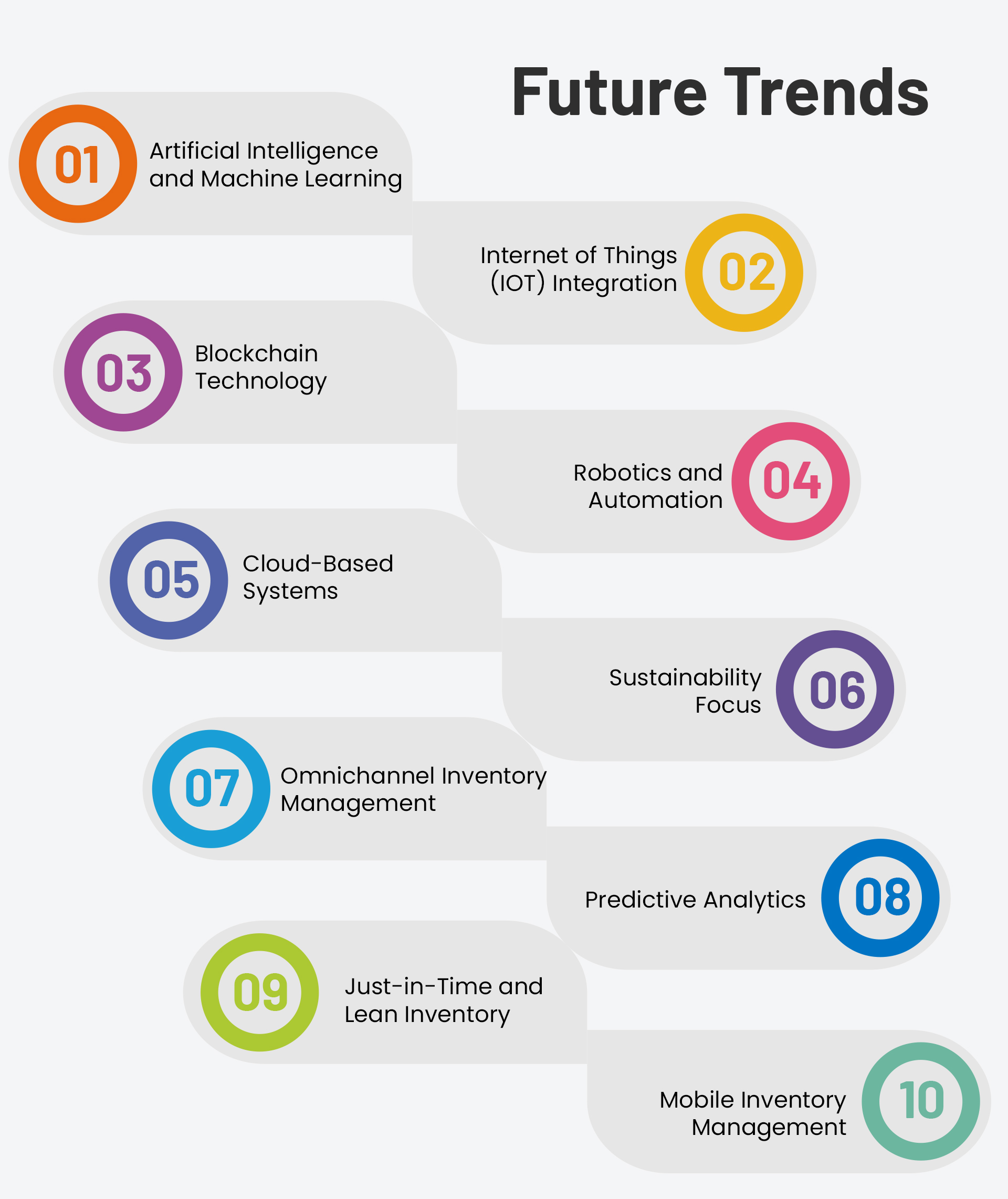 Future trends of inventory management